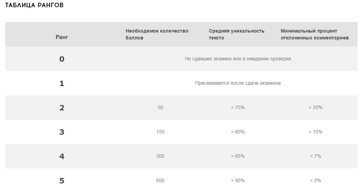 Минимальной текст. Таблица рангов qcomment. Qcomment ранги авторов. Ранг сколько в рублях. Звания экзамен.