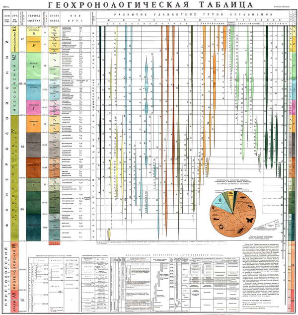 Geological table 1974: - table, Geography, , Epoch, 