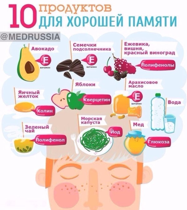 10 продуктов для хорошей памяти - Медицина, Память, Картинки, Плакат, Продукты, Еда