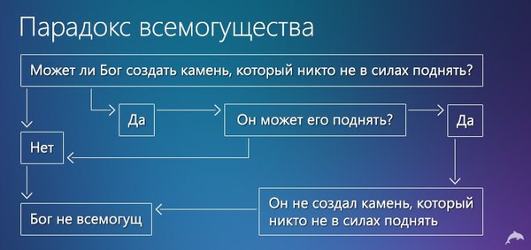 Парадокс всемогущества (на днях сами верующие доказали, что бог не всемогущ) - Моё, Бог, Вера, Сенсация, Парадокс, Абсурд, Атеизм