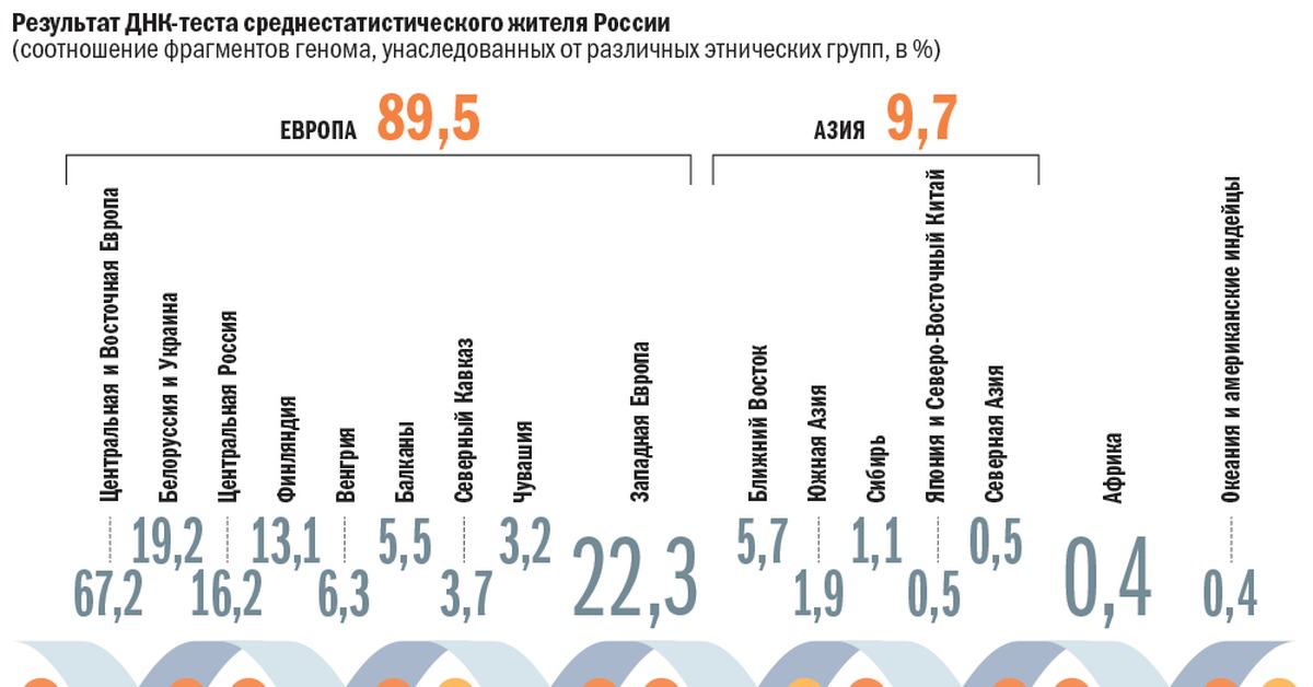 Генетический тест на национальность. ДНК тест на Национальность. ДНК тест на Национальность пример. Тест ДНК на происхождение Национальность. Генеалогический тест ДНК.