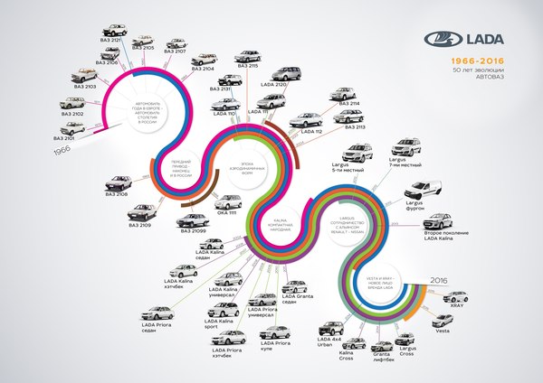 Evolution of LADA cars - Infographics, AvtoVAZ, Tolyatti, Lada