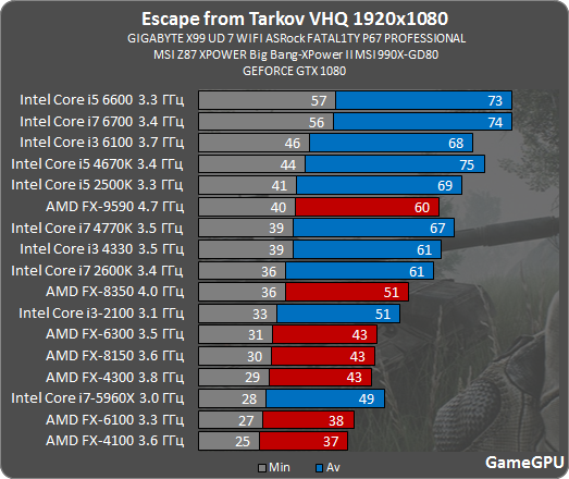 Escape from Tarkov Alpha GPU test - Test, Games, Video card, Escape From tarkov, Longpost