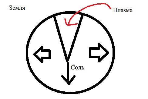 10 grams will destroy the planet? Alternative opinion. - Physics, Land, Salt, Longpost