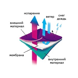 Как одеться в поход или трехслойная концепция одежды - Трехслойная концепция, Одежда для походов, Трекинг, Поход, Подбор снаряжения, Снаряжение, Инструкция, Outdoor, Длиннопост