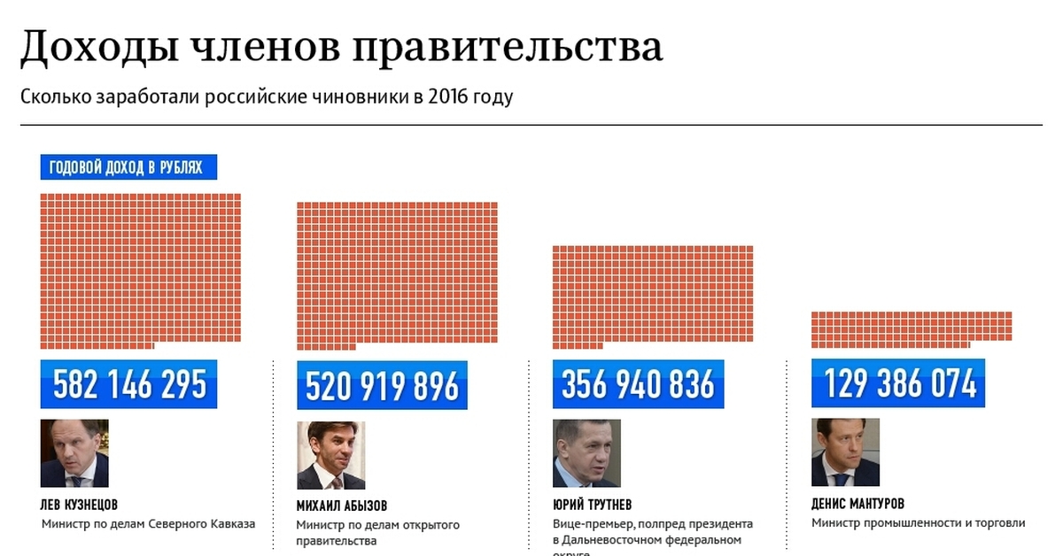 Доходы правительства. Возраст членов правительства.