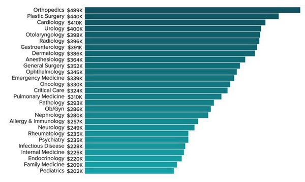 Salaries - Salary, Doctors salary