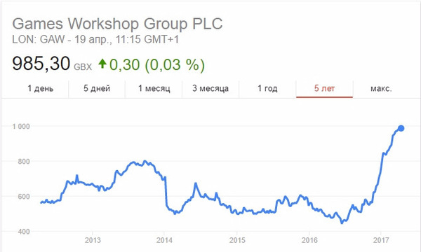 ������ �� ��������� Warhammer ������� ��� ����� ���? Warhammer 40k, Warhammer Fantasy Battles, Warhammer, ����, ���������, �����, ����������