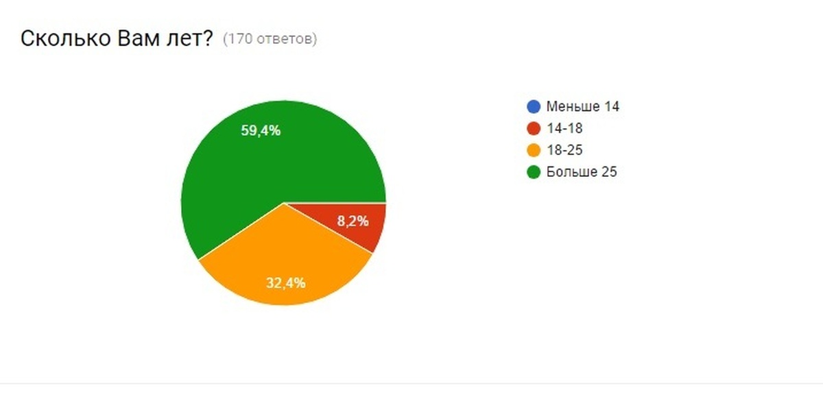 Статистика ответы. Статистика опроса. Статистика ответов. Статистика ответов на вопросы. Статистика опрошенных.