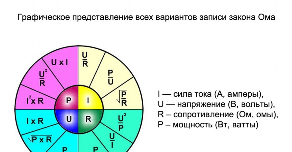 Мощность зная напряжение. Закон Ома таблица круг. Закон Ома круг формул. Мощность из закона Ома. Графическое представление закона Ома.