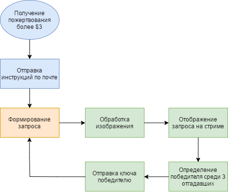 Как я разрабатывал игру «Угадай рисунок» для Twitch - Моё, Twitchtv, Python, Веб-Разработка, Разработка, Трансляция, Видео, Длиннопост