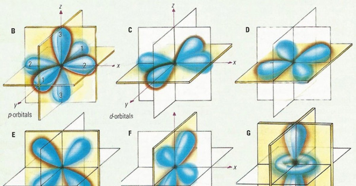 S p d. DXY орбиталь. Атомные орбитали s p d f. F орбитали в пространстве. D орбитали в пространстве.