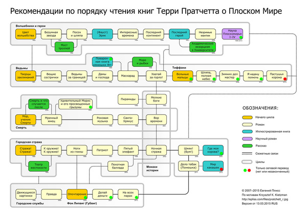 What order should I read Terry Pratchett's books in? - Flat world, Terry Pratchett, Books