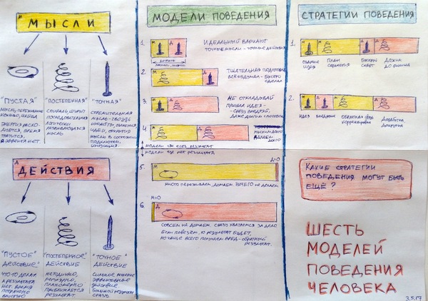 Шесть моделей поведения человека. Определи свою ведущую модель. - Моё, Точные действия, Пустые действия, Модели поведения, Длиннопост