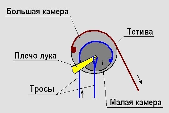 Лук, да не тот... - Моё, Лук, Стрельба из лука, Стрела, Текст, Длиннопост