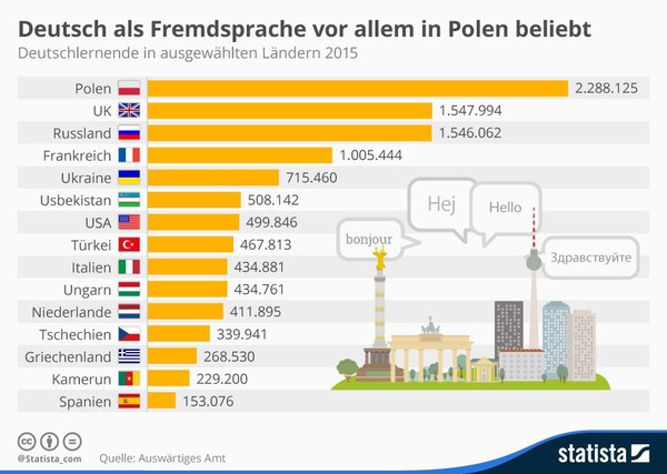 Количество изучающих немецкий язык по странам. - Картинка с текстом, График, Немецкий язык, Интересное