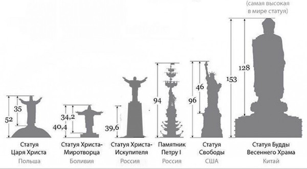 Величайшие статуи мира. Как видите тут и близко нет никакого Рио да Жанейро - Моё, Стауи, Памятник, Будда, Забллуждения