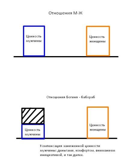 Плата за благосклонность женщины - суть баборабства - Моё, Отношения, Мужчины и женщины, Потребление, Любовь, Подкаблучник, Семья, Счастливая семья, Психология