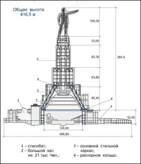 Проекты: Дворец Советов - Дворец советов, Монументально, Стройка, Назад в СССР, Длиннопост