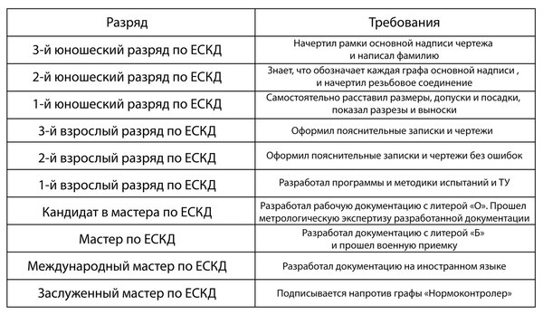 Разряды ЕСКД - Ескд, Инженер