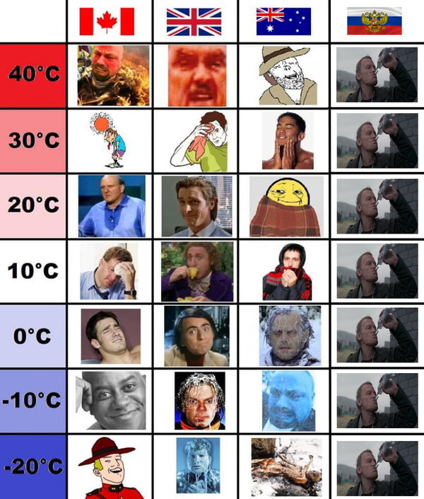 The reaction of people from different countries to the weather - Canada, Great Britain, Australia, Russia, Weather, Vodka, Heat, Cold
