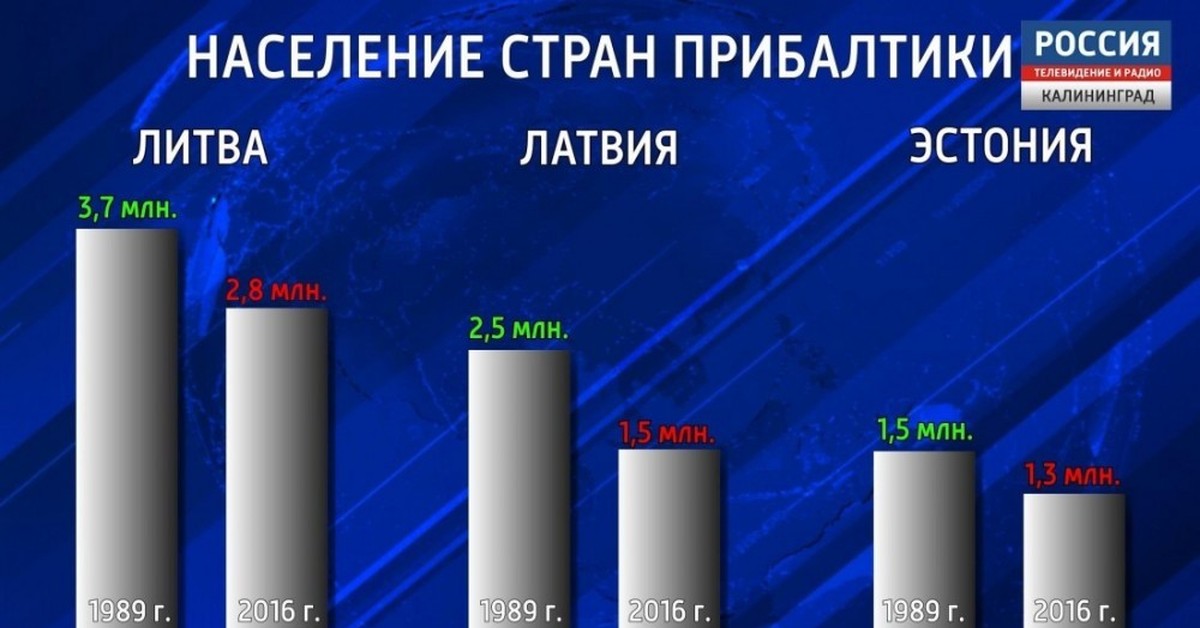 Население эстонии на 2023 численность населения. Численность населения Прибалтики. Население прибалтийских стран. Численность населения стран Балтии. Население Прибалтики по годам.