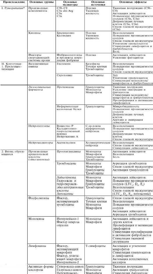 Медиаторы воспаления вызывают схема