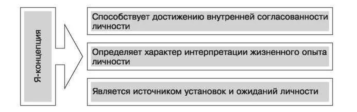 Индивидуальный проект концепция личности