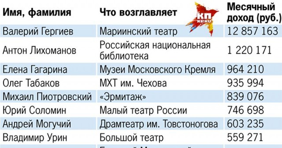 Доходы директора. Зарплата директора театра. Зарплата директора музея. Министерство культуры зарплаты руководителей театров. Зарплата в театре.