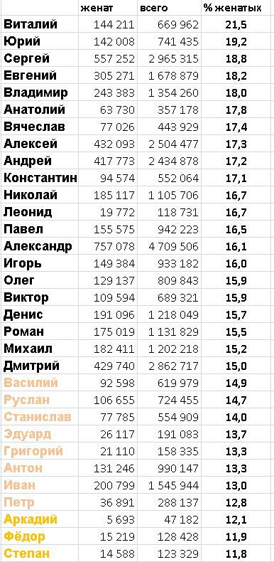 Выбор имени ребенка (научный подход) или не называйте ребенка Никитой;) - Моё, Выбор, Статистика, Родители, Дети, Длиннопост