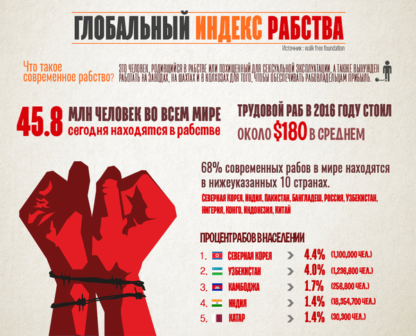 Global Slavery Index - globally, Slavery, Index, Data, Human rights, Information