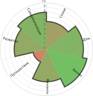 Wheel of life balance. Or how to achieve harmony in life ... - My, Balance wheel, Balance, Longpost