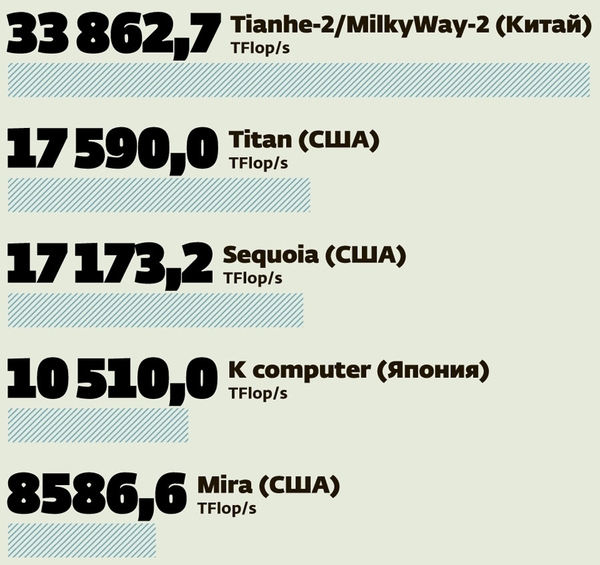 Some numbers in pictures - Infographics, Russian Reporter, Longpost