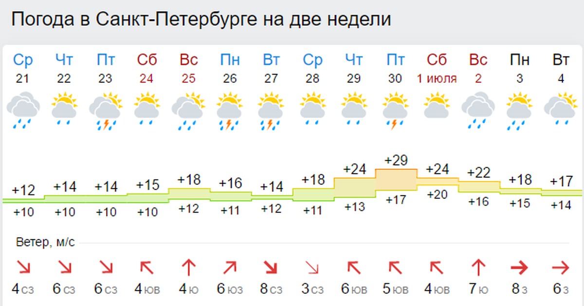 Спб прогноз погоды на сегодня по часам. Погода в Санкт-Петербурге на неделю. Погода в СПБ на неделю. Погода в Питере на 2 недели. Погода в Санкт-Петербурге на 14 дней.
