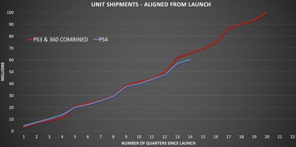 PlayStation 4 sales were extremely impressive compared to the PlayStation 3 and Xbox 360 combined - Playstation 4, Schedule, Xbox