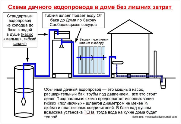 Cheap country water supply - My, , Water pipes, Dacha