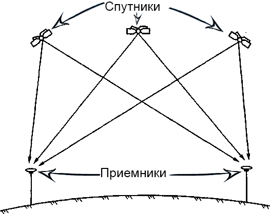 Как GPS разрушает наши дороги? - Моё, GPS, Наука, Псевдонаука, США, Теория заговора, Длиннопост