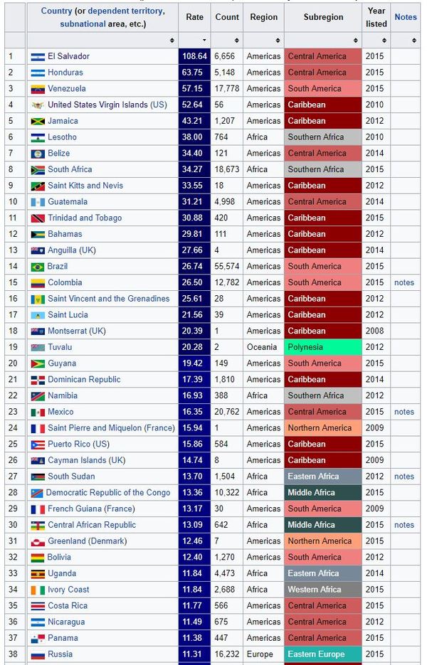 Let's talk about fun: the level of intentional homicides in Russia and in the world - Telegram, USA, Statistics, Murder, Crime, Russia, My, Longpost