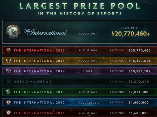 The International 2017 Dota 2 prize pool set a new record - Dota 2, The International 4, Record, Prize fund
