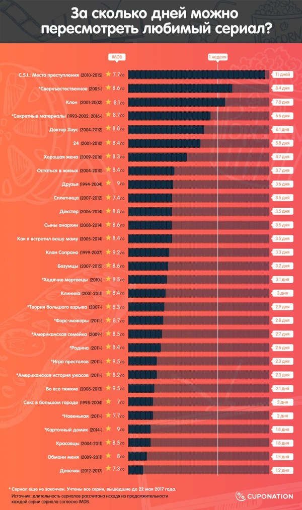 How long does it take to watch your favorite shows? - Infographics, Serials, Marathon