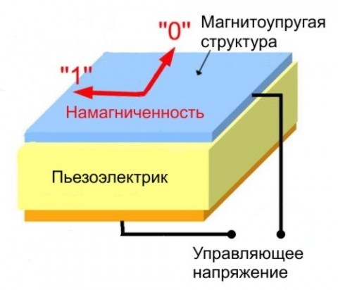 Российские и французские физики создали новый тип энергоэффективной оперативной памяти - Оперативная память, Россия, Наука, Длиннопост