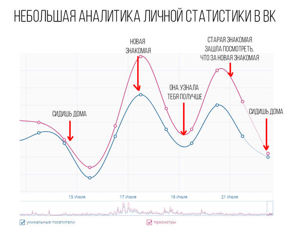 Analytics of a personal page in VK. - My, Analytics, Humor, Табличка, Arrows, Schedule