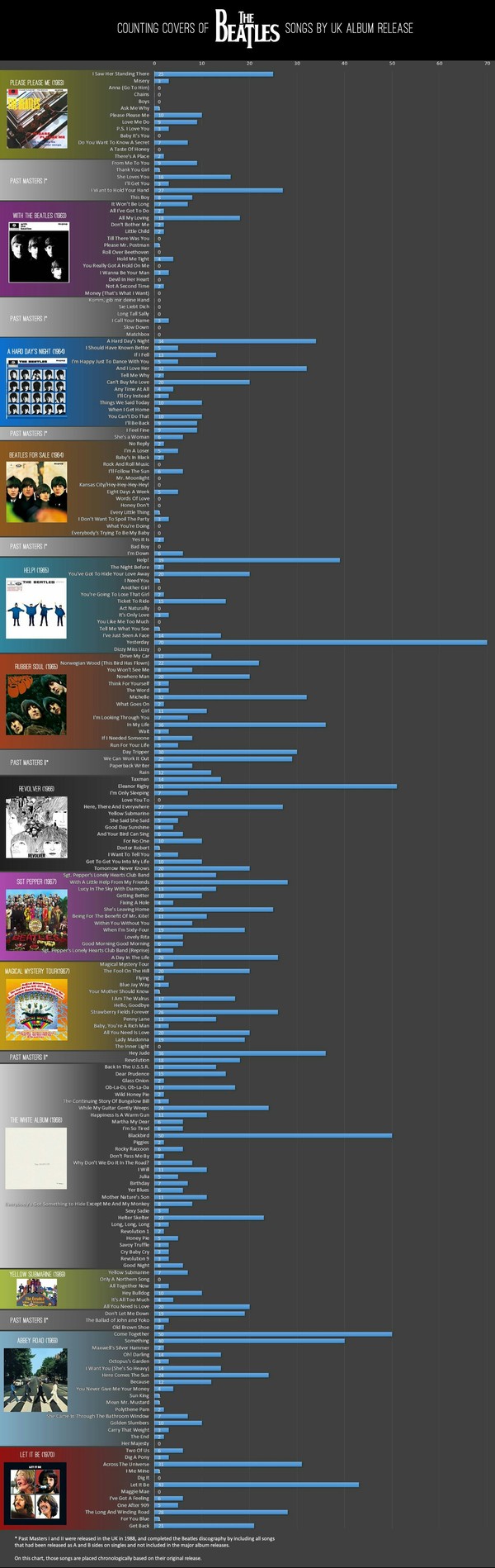 Number of covers of The Beatles songs - Music, Cover, The beatles, Numbers, Longpost, Picture with text