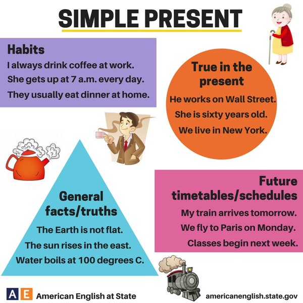 The use of tenses in English - Language learning, English language, Time, Foreign languages, Language, Longpost