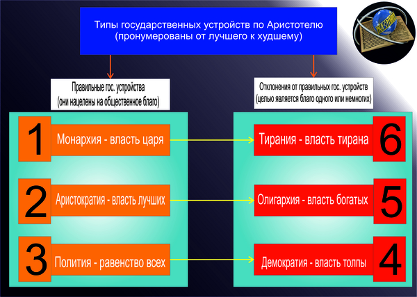 Типы государственных устройств - Моё, Историант, Политика, Аристотель, Философия, Интересное, История, Образование