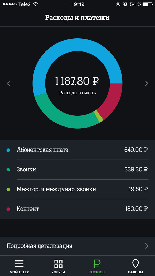 Очень дорогой Теле 2 - Моё, Теле2, Мошенничество, Сотовые операторы, Длиннопост