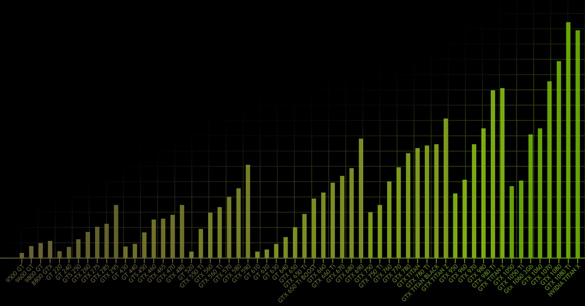 Скорость видеокарты. График мощности видеокарт NVIDIA. График мощности видеокарт нвидиа. График производительности видеокарт GTX. Диаграмма производительности видеокарт NVIDIA.