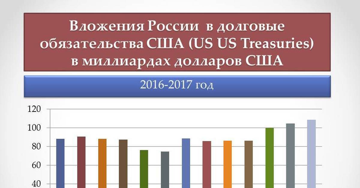 Российский ответ. Долговые обязательства США. Американские долговые обязательства Россия. Долговые обязательства США перед Россией по годам график. Доля долговых обязательств США В России.