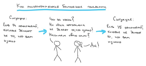 Как на самом деле появляются бесполезные программы